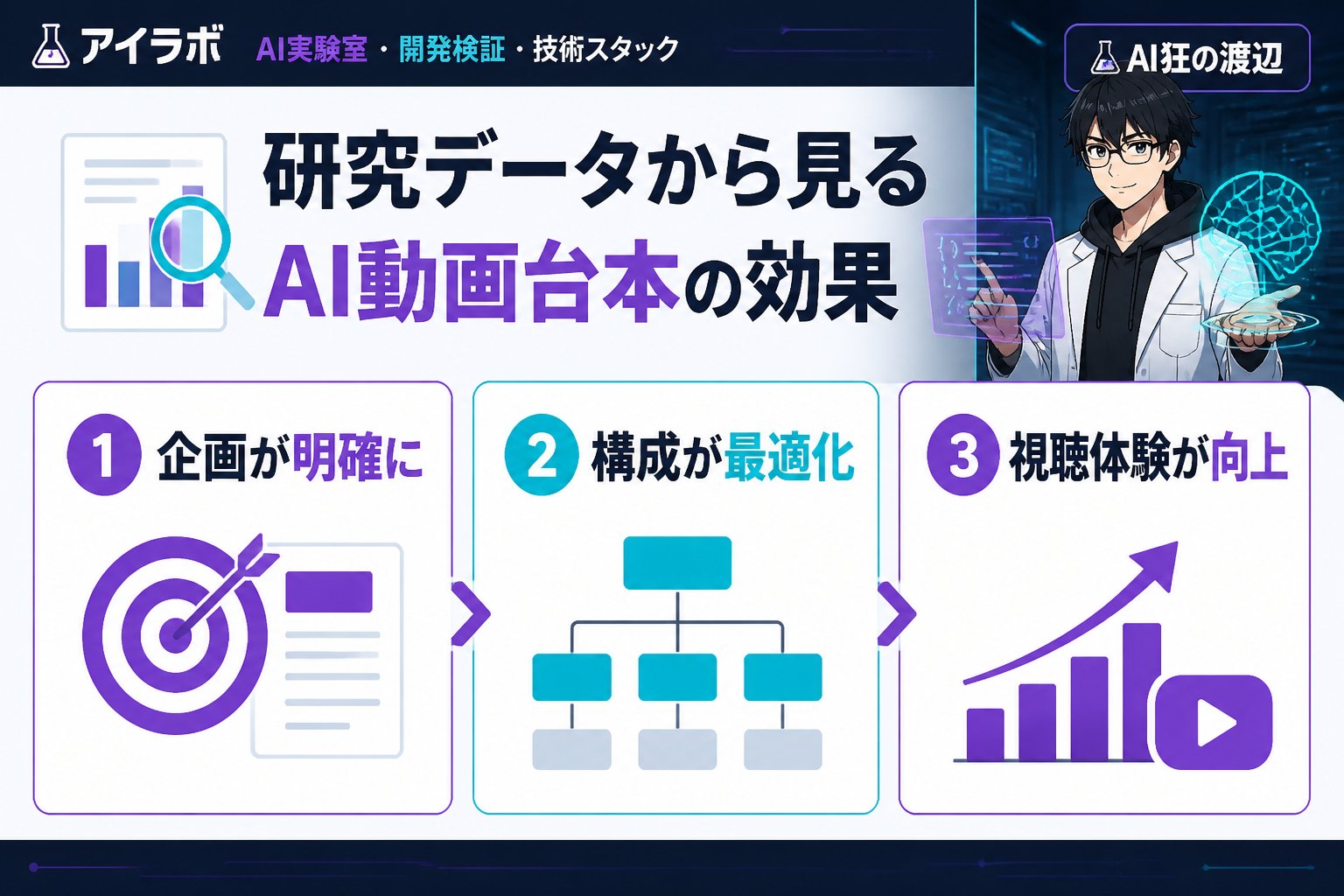 AI活用 研究データから見るAI動画台本の効果