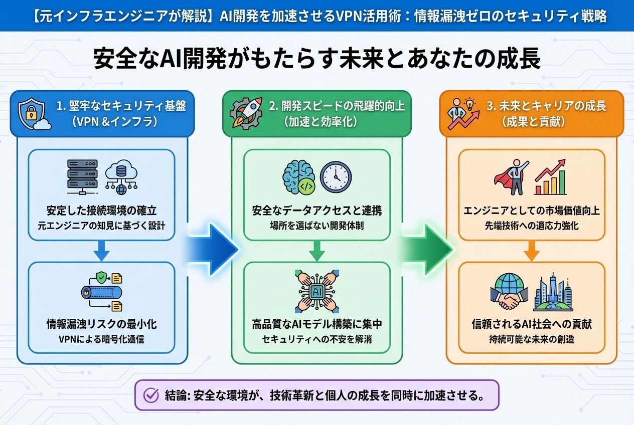 AI活用 安全なAI開発がもたらす未来とあなたの成長