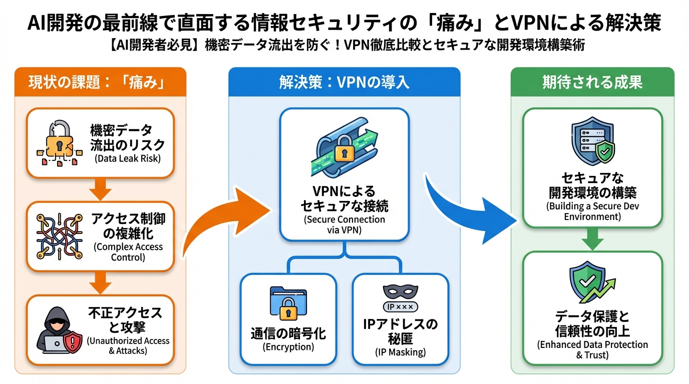 プログラミング AI開発の最前線で直面する情報セキュリティの「痛み」