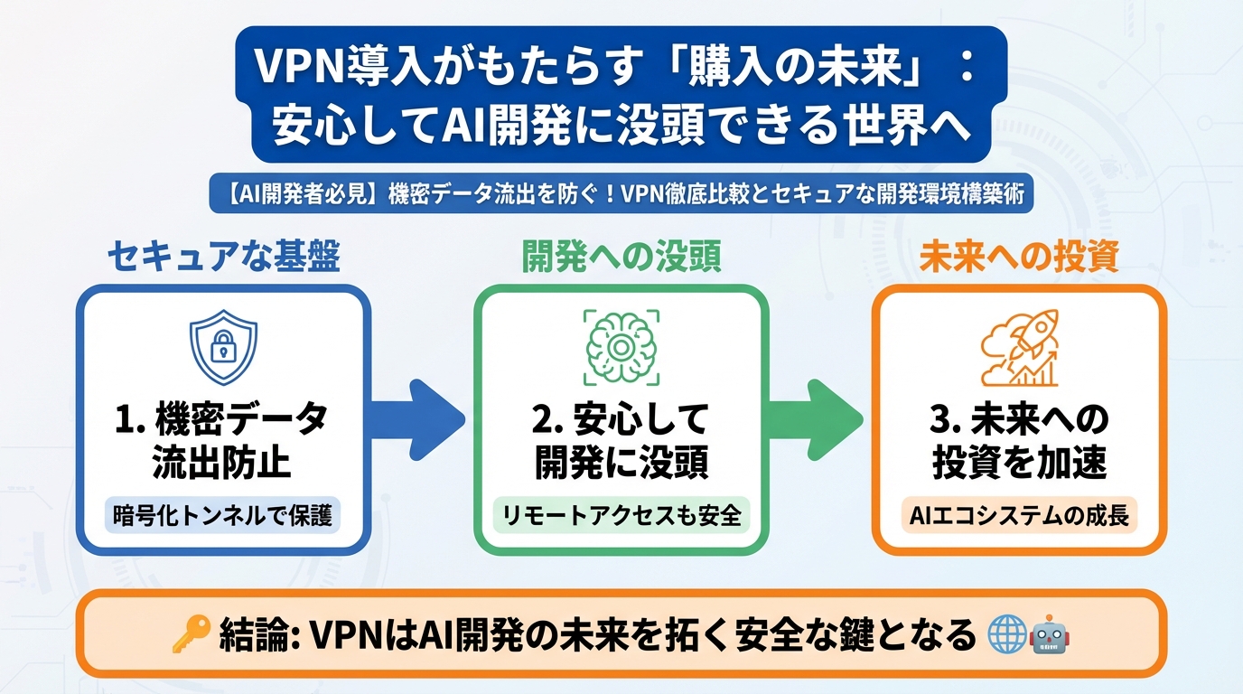 プログラミング VPN導入がもたらす「購入の未来」：安心してAI開発に没頭できる世界へ