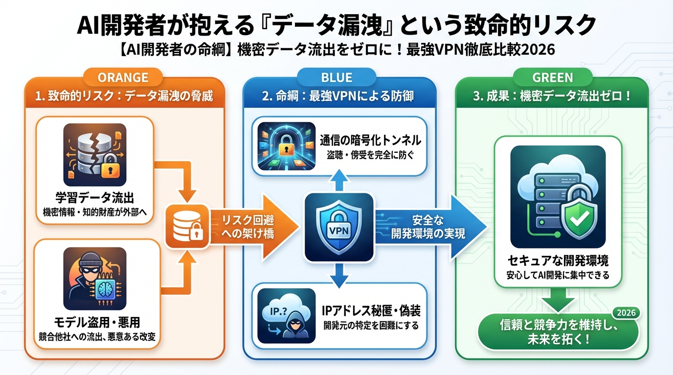 プログラミング AI開発者が抱える「データ漏洩」という致命的リスク