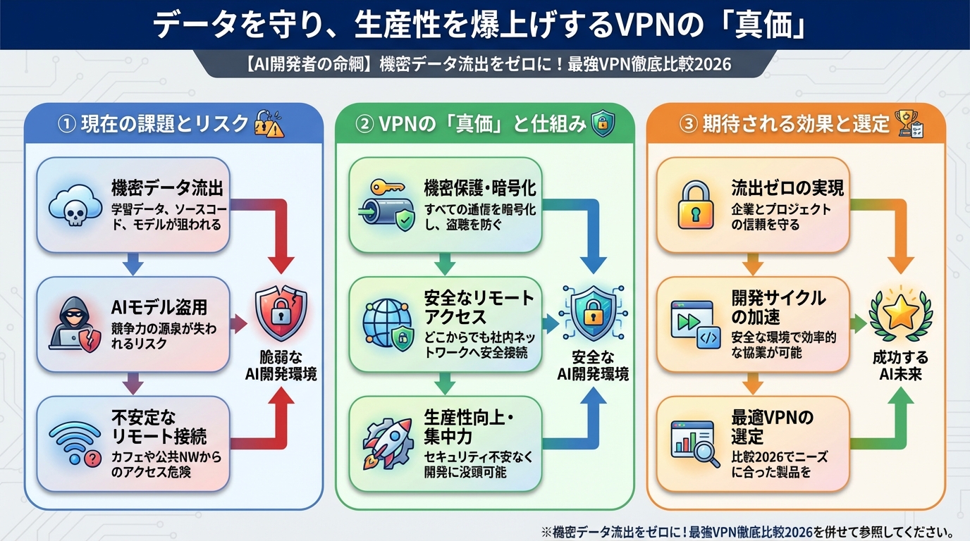 プログラミング データを守り、生産性を爆上げするVPNの「真価」