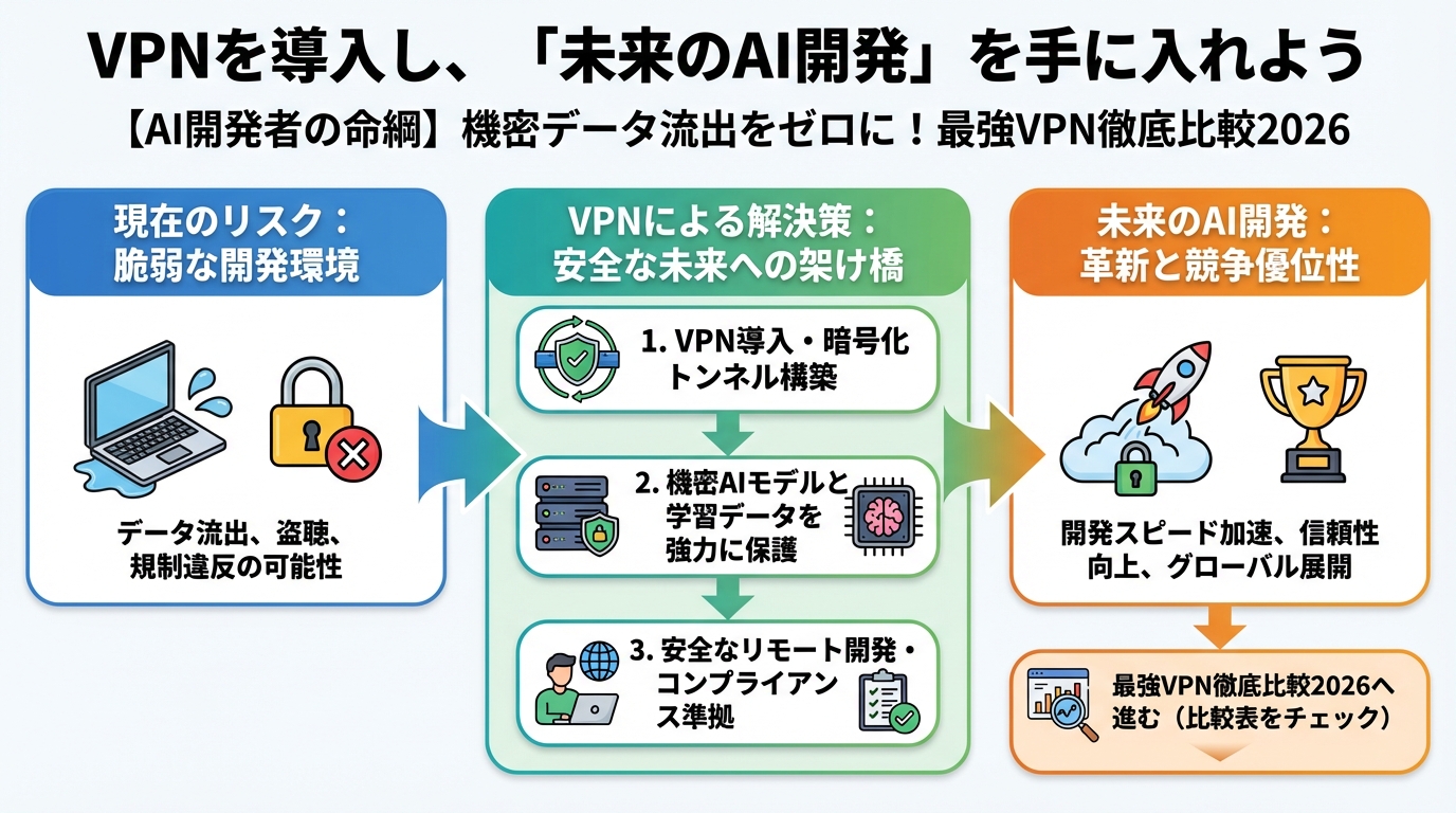 プログラミング VPNを導入し、「未来のAI開発」を手に入れよう