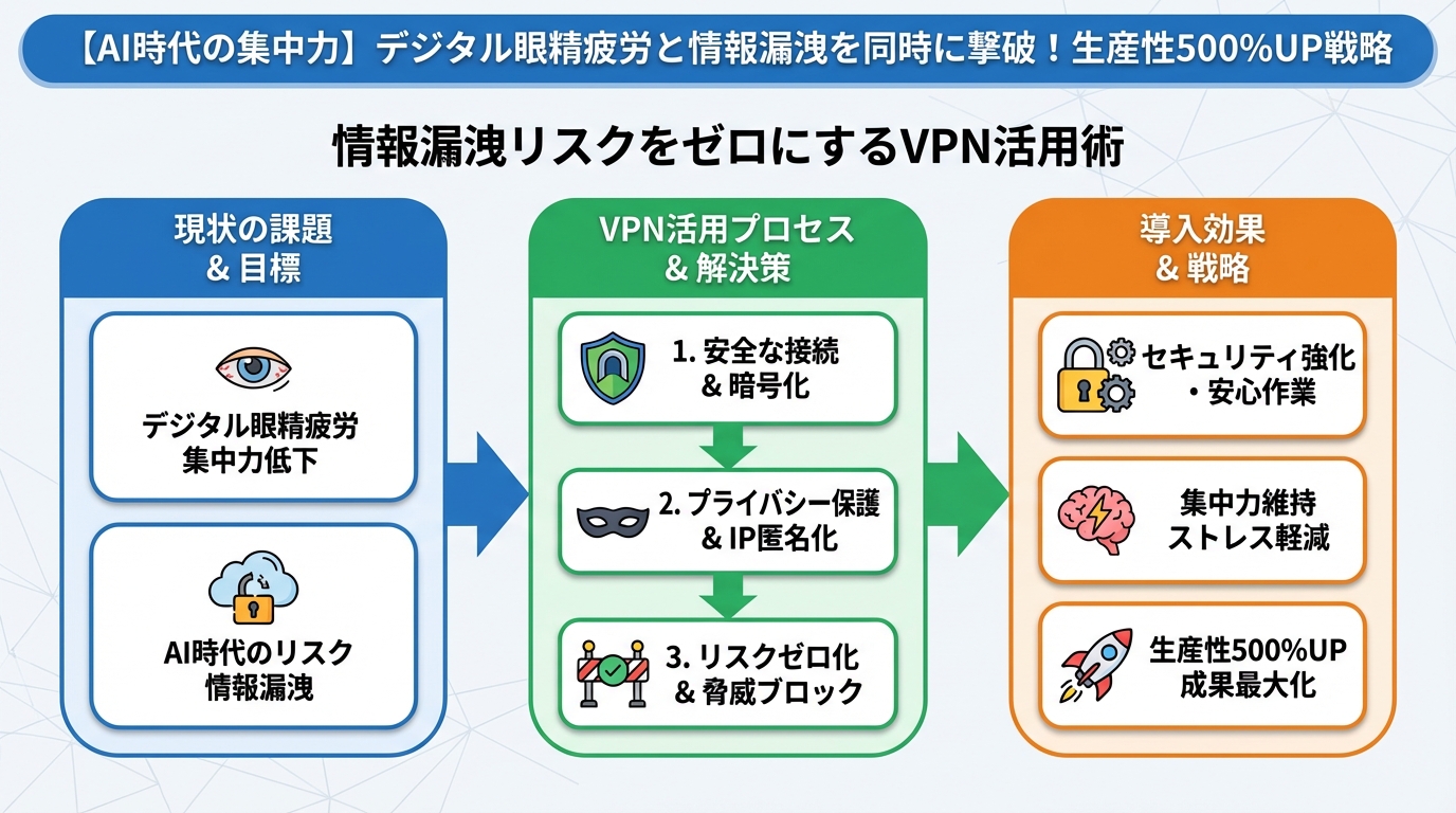 エンジニアの健康 情報漏洩リスクをゼロにするVPN活用術