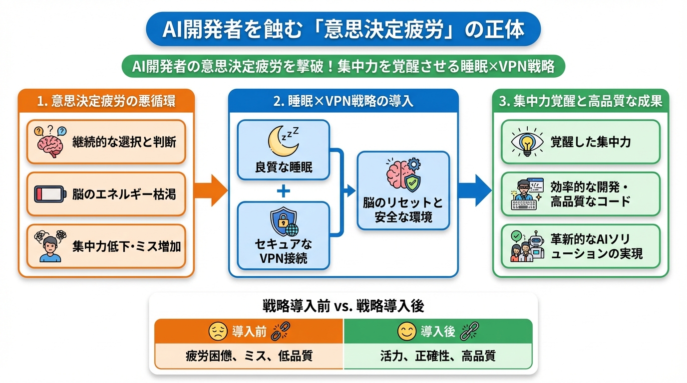 AI活用 AI開発者を蝕む「意思決定疲労」の正体