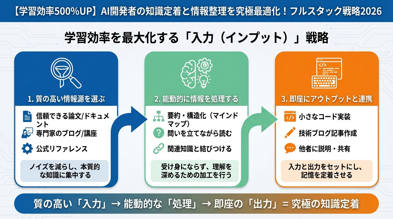 プログラミング 学習効率を最大化する「入力(インプット)」戦略