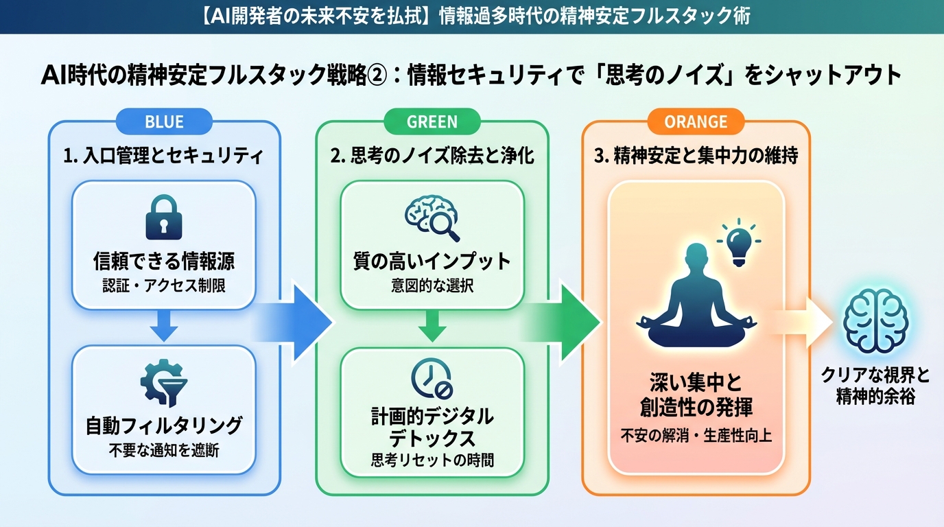AI活用 AI時代の精神安定フルスタック戦略②:情報セキュリティで「思考のノイズ」をシャットアウト
