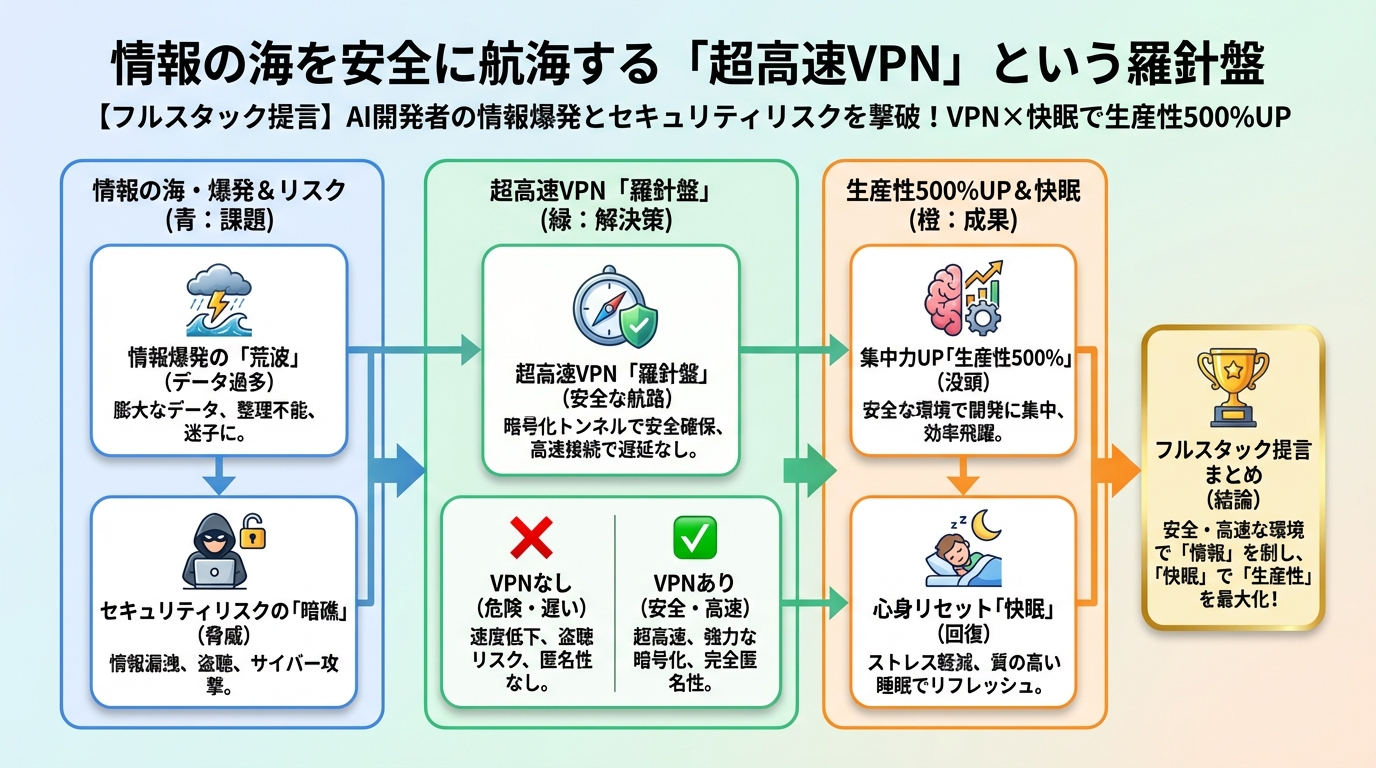 開発ツール 情報の海を安全に航海する「超高速VPN」という羅針盤
