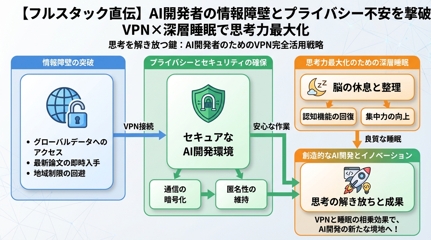 プログラミング 思考を解き放つ鍵:AI開発者のためのVPN完全活用戦略