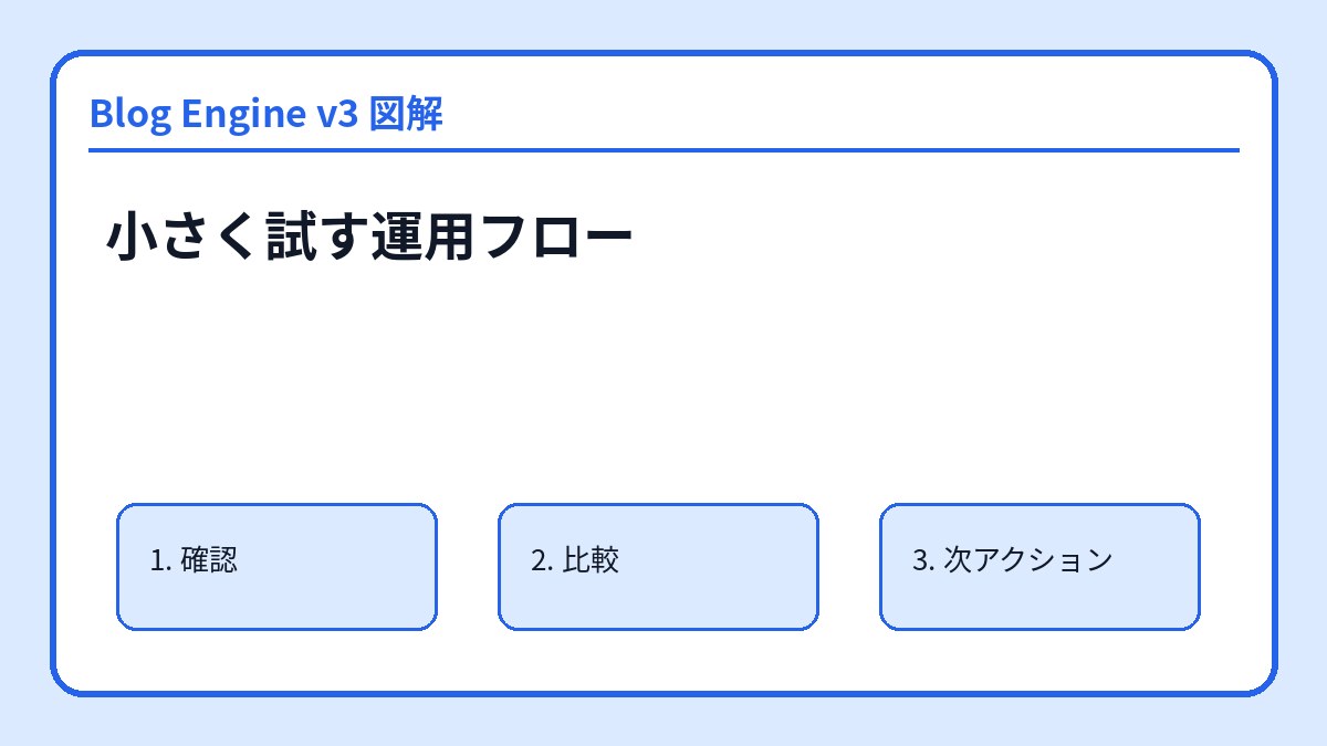 小さく試す運用フロー