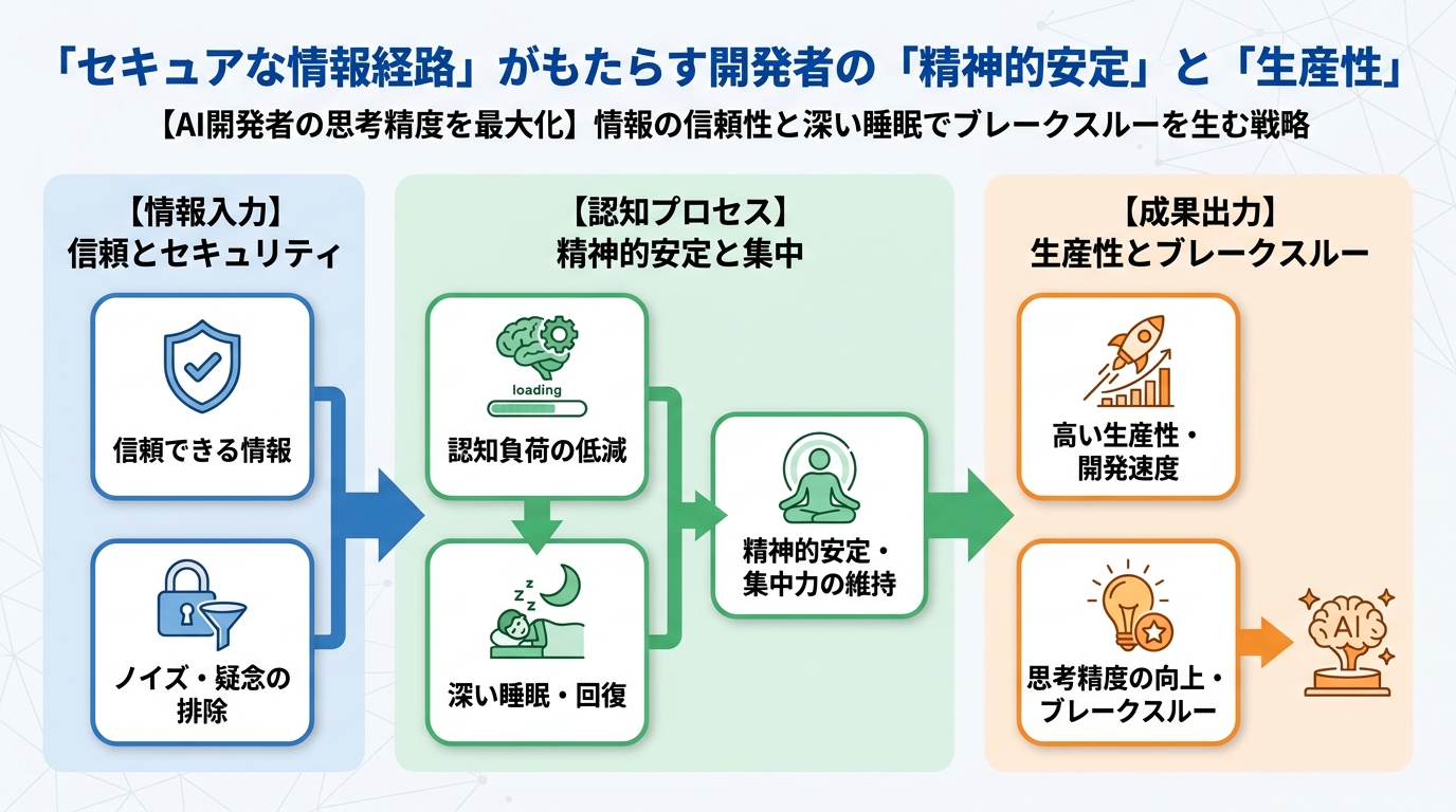 AI活用 セキュアな情報経路がもたらす開発者の「精神的安定」と「生産性」