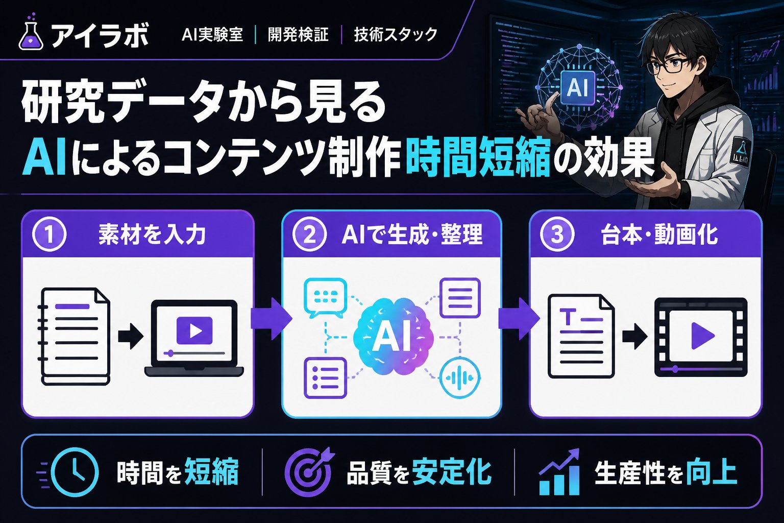 AI活用 研究データから見るAIによるコンテンツ制作時間短縮の効果