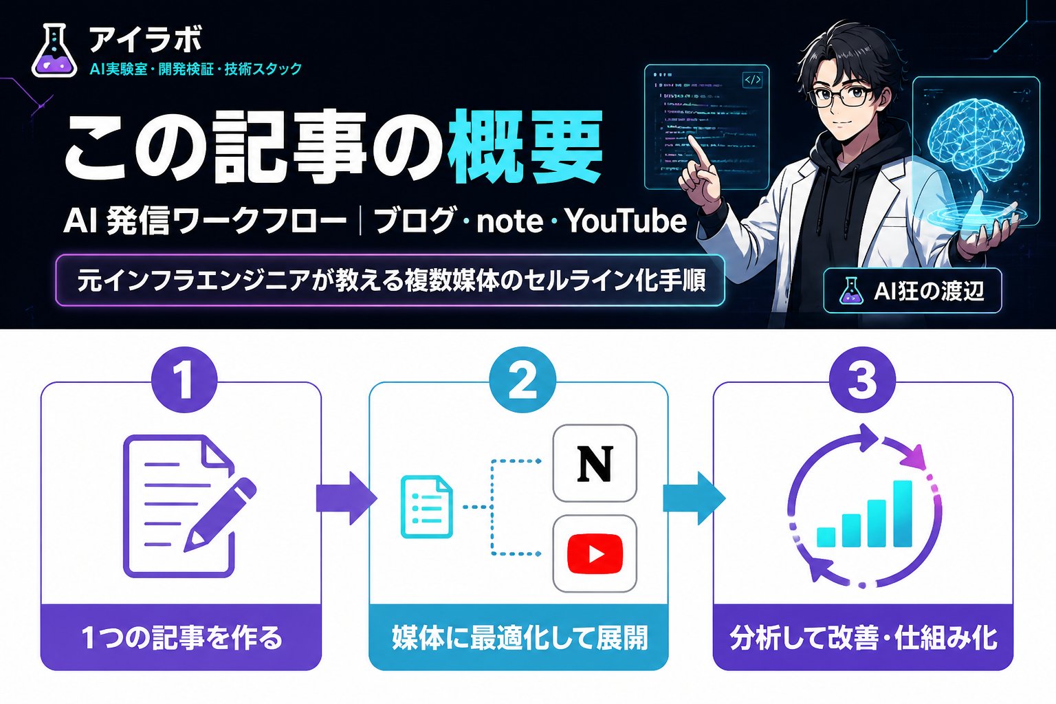 AI活用 この記事の概要