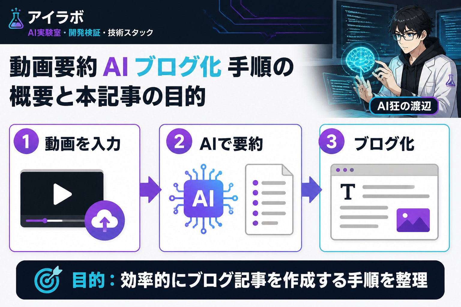 AI活用 動画要約 AI ブログ化 手順の概要と本記事の目的