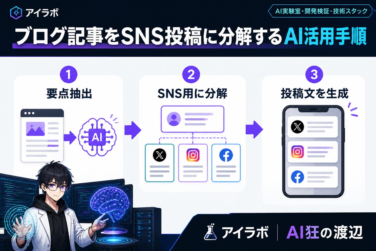 AI活用 ブログ記事をSNS投稿に分解するAI活用手順