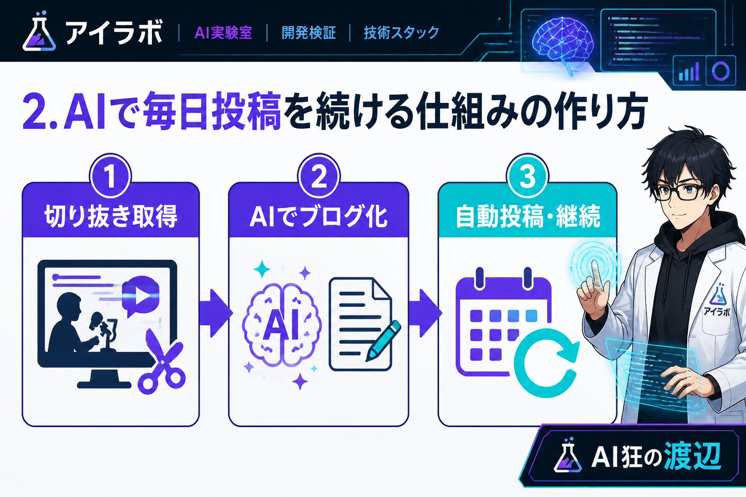 AI活用 2. AIで毎日投稿を続ける仕組みの作り方