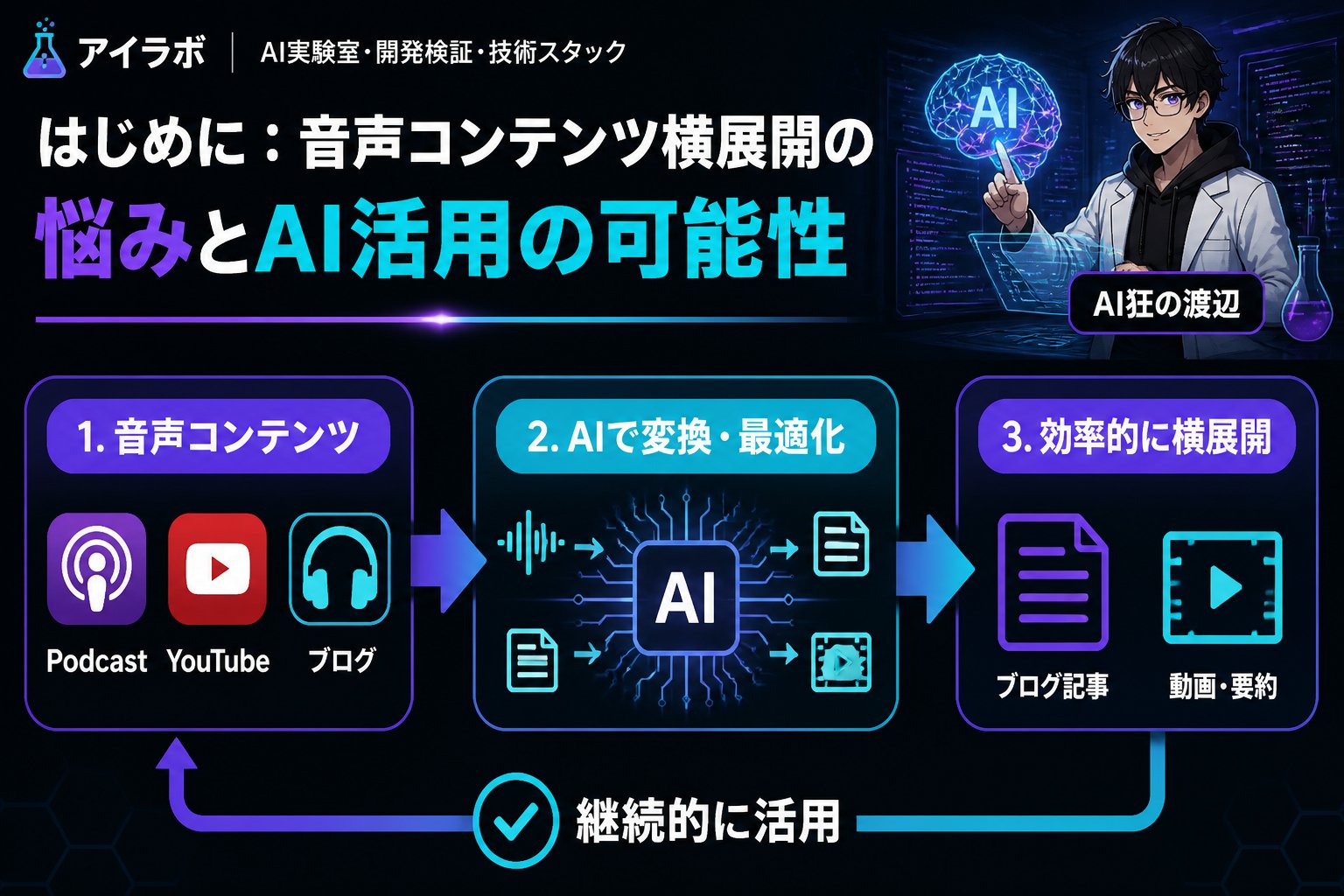 AI活用 はじめに：音声コンテンツ横展開の悩みとAI活用の可能性