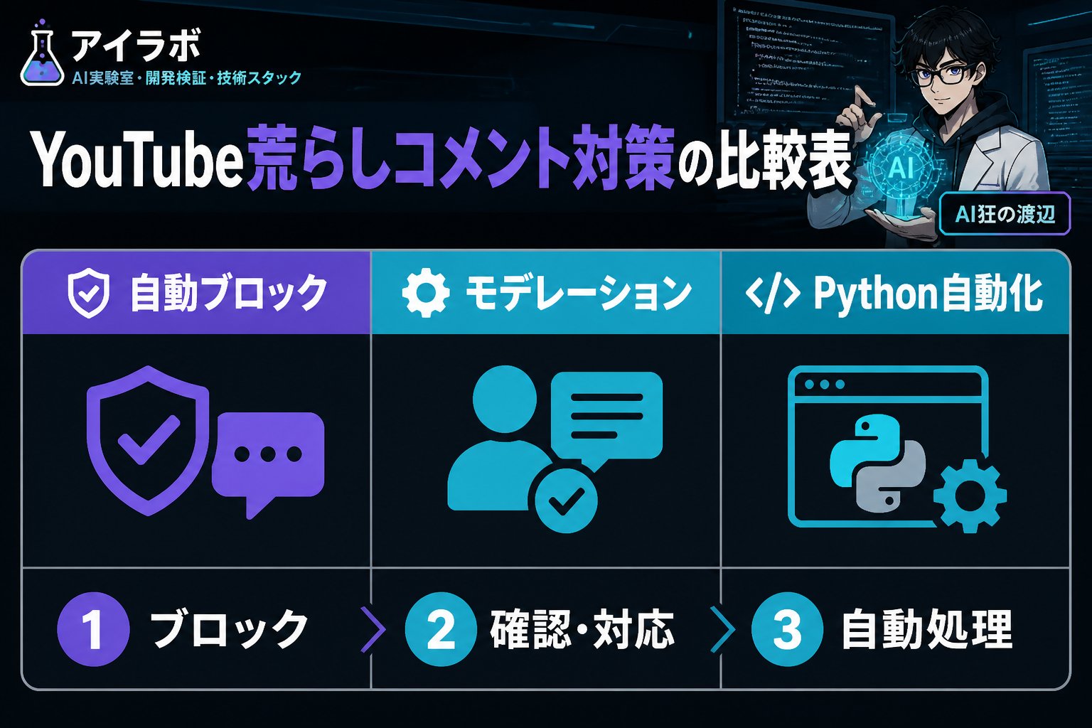 gsc_priority YouTube荒らしコメント対策の比較表