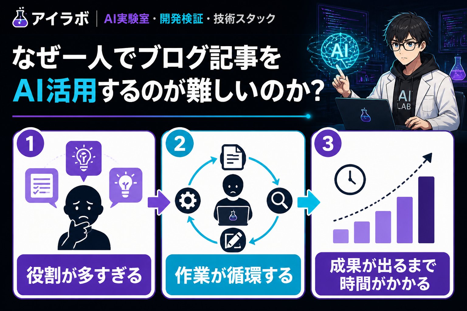 AI活用 なぜ一人でブログ記事をAI活用するのが難しいのか？