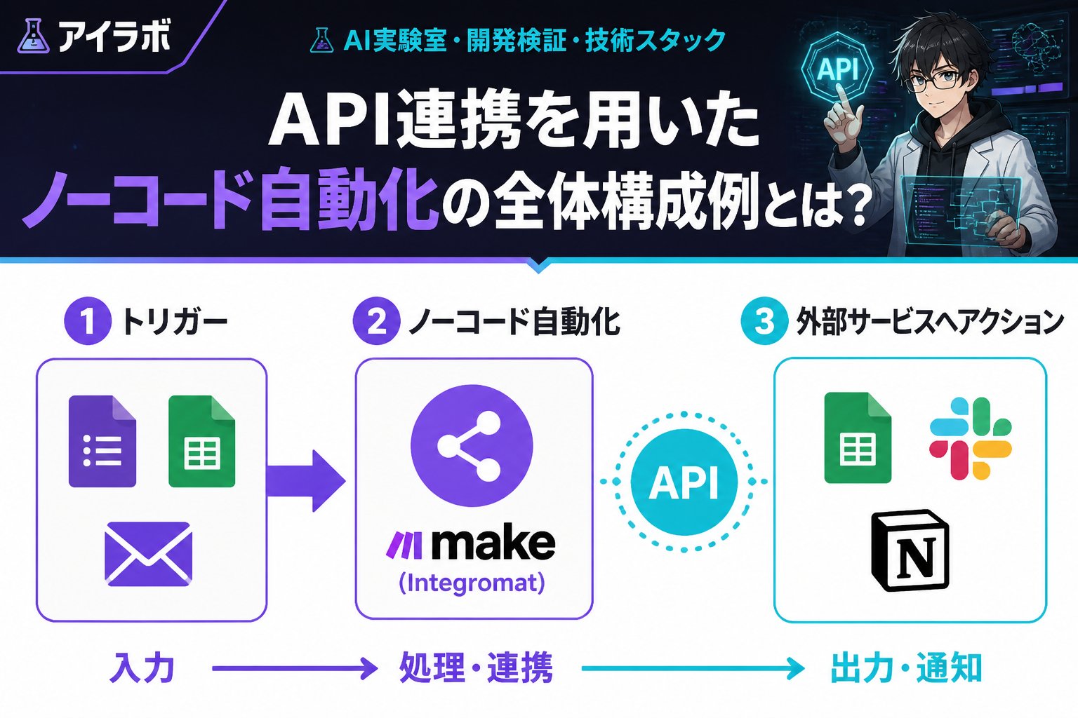 プログラミング API連携を用いたノーコード自動化の全体構成例とは?