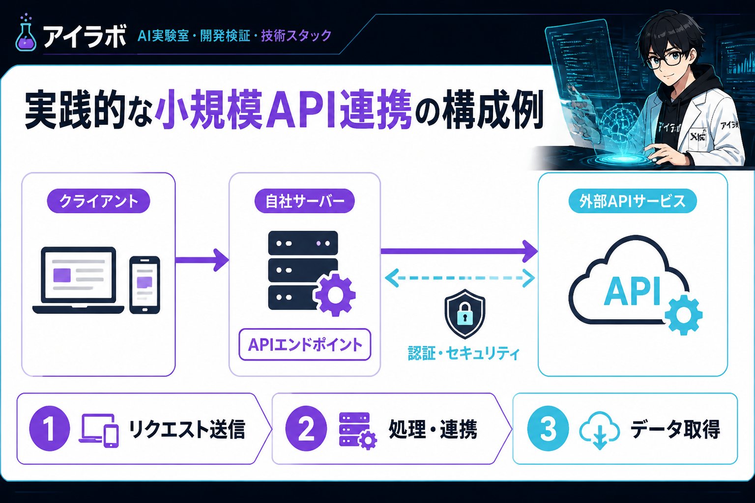 プログラミング 実践的な小規模API連携の構成例