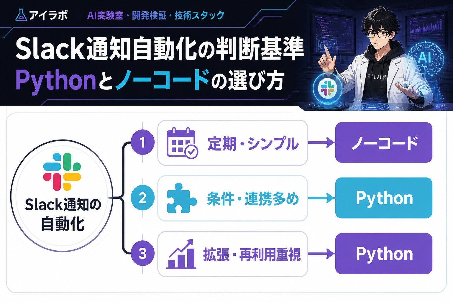 プログラミング Slack通知自動化の判断基準:Pythonとノーコードの選び方