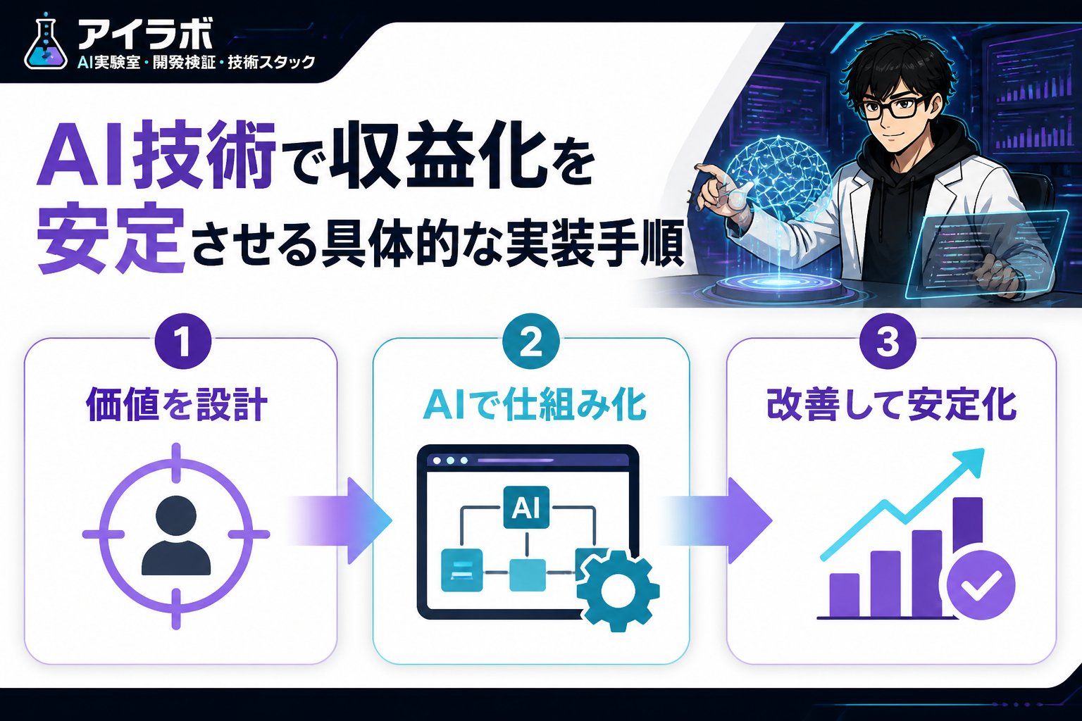 gsc_priority AI技術で収益化を安定させる具体的な実装手順