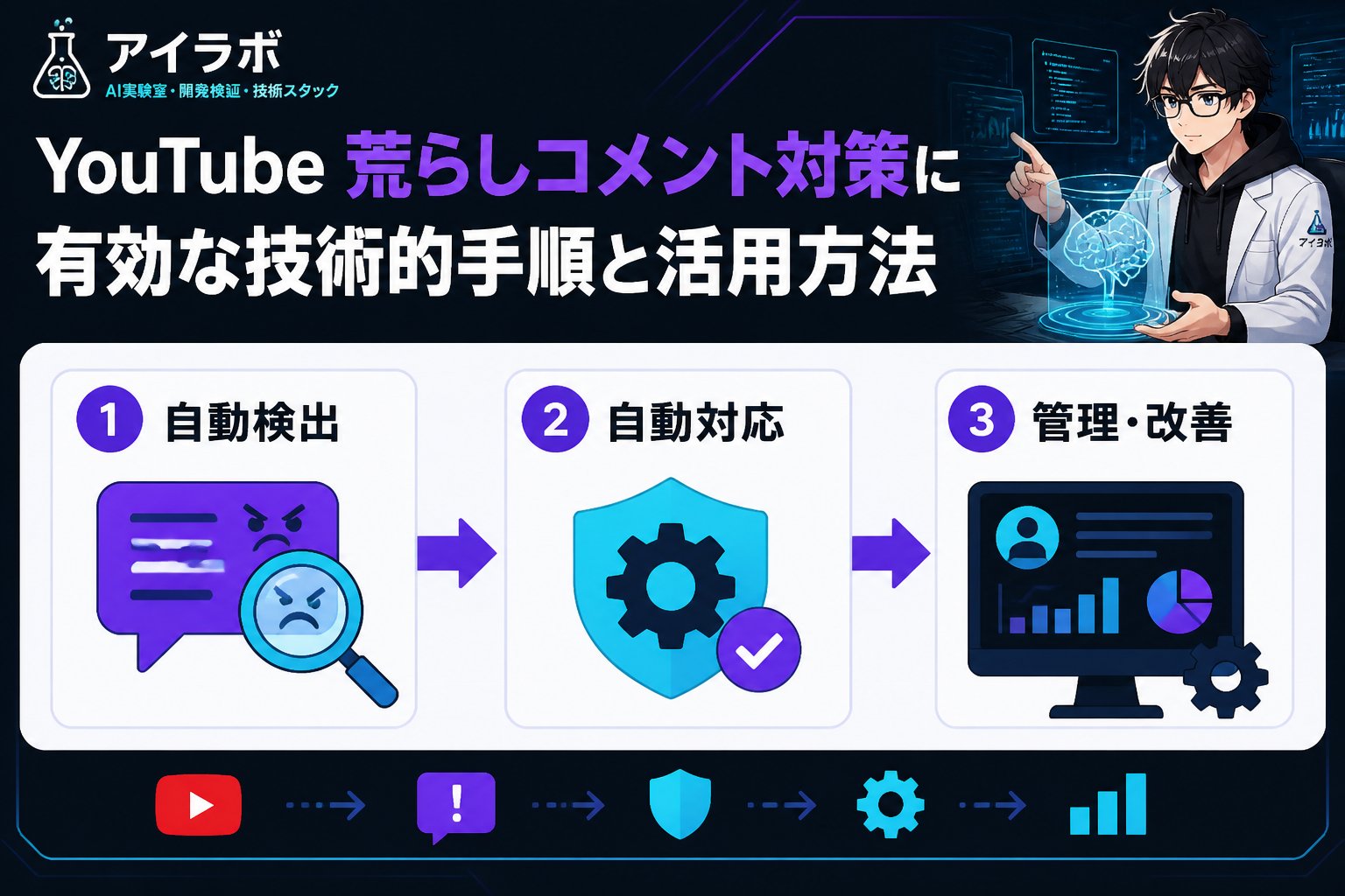 gsc_priority YouTube 荒らしコメント対策に有効な技術的手順と活用方法