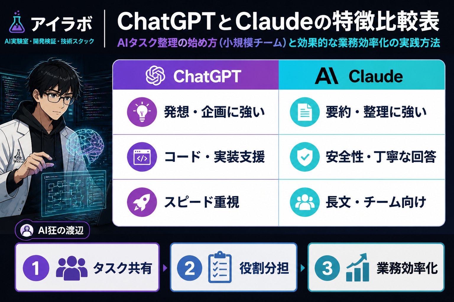 AI活用 ChatGPTとClaudeの特徴比較表
