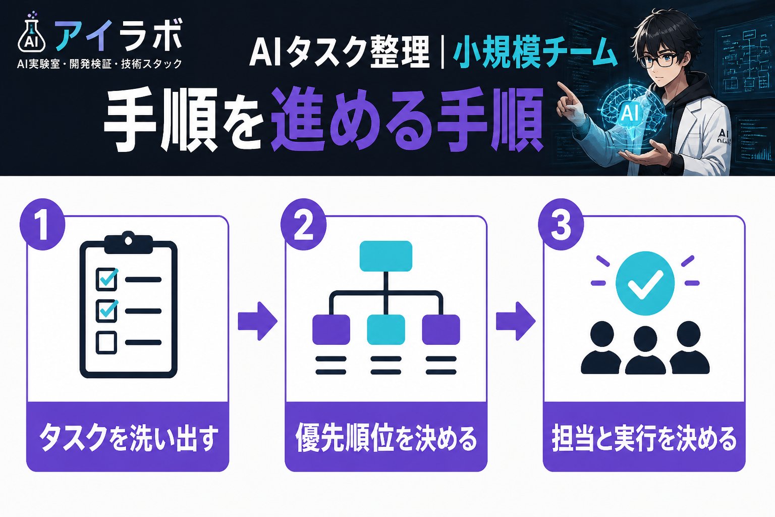 AI活用 AI タスク整理 小規模チーム 手順を進める手順