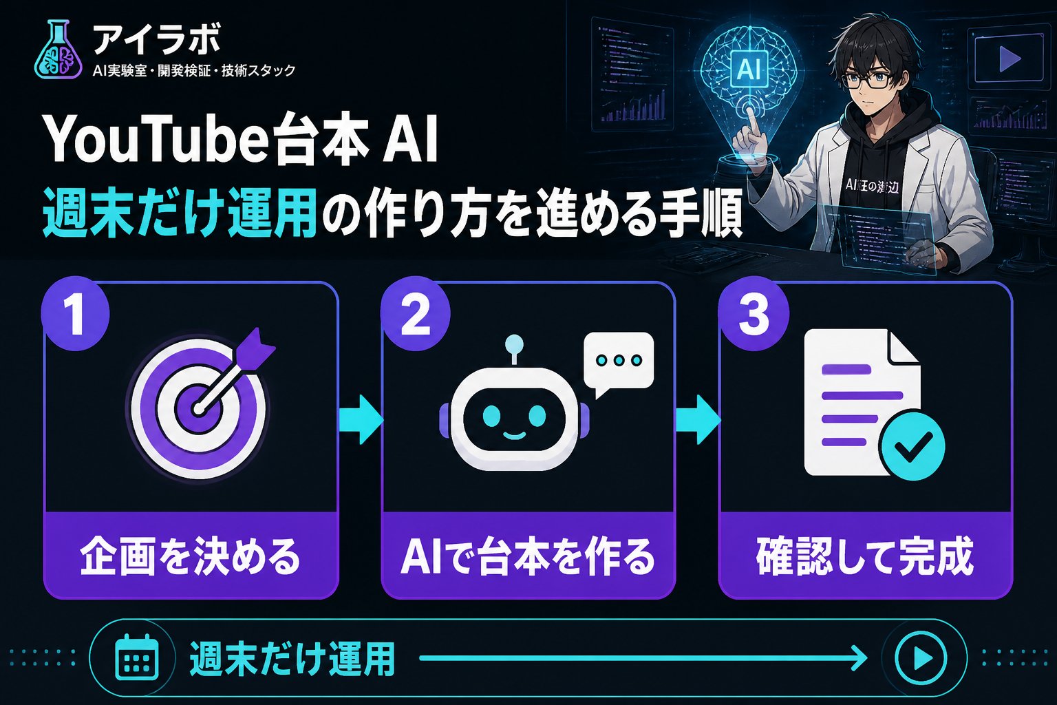 AI活用 YouTube台本 AI 週末だけ運用 作り方を進める手順