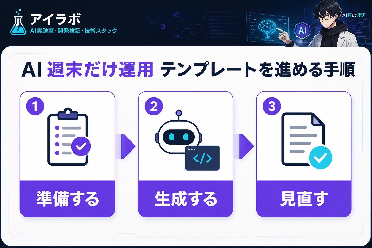 AI活用 ブログ記事 AI 週末だけ運用 テンプレートを進める手順