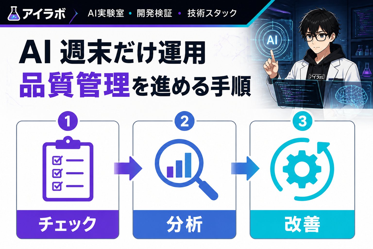AI活用 ブログ記事 AI 週末だけ運用 品質管理を進める手順