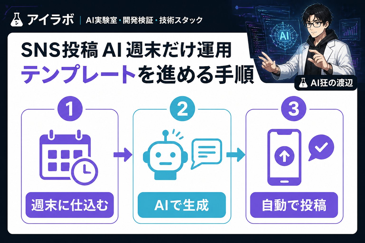 AI活用 SNS投稿 AI 週末だけ運用 テンプレートを進める手順