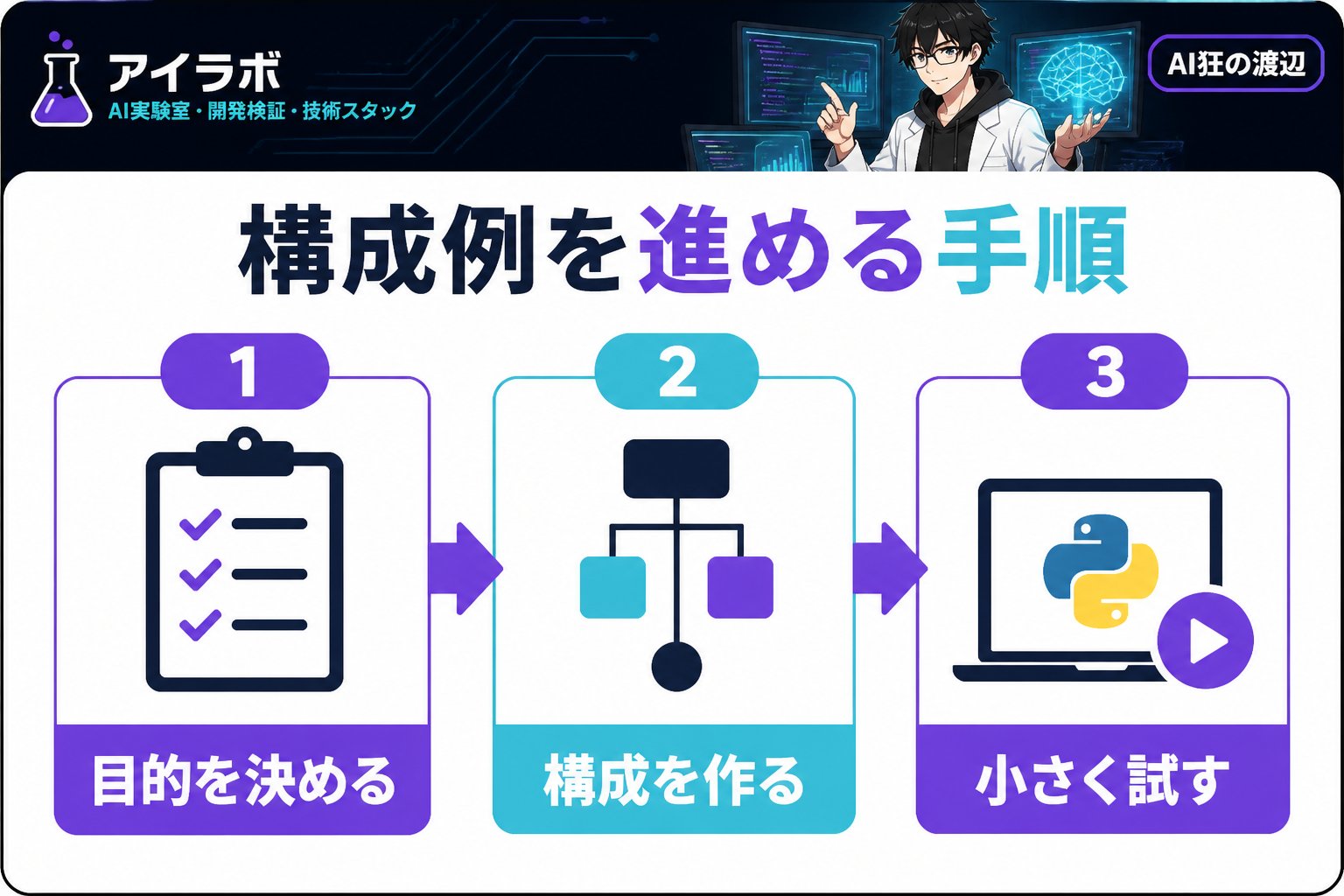 プログラミング Python 自動化 非エンジニア 構成例を進める手順